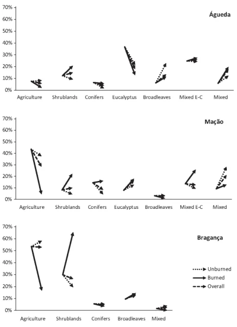 Fig. 5. Long term projected trends (2003–2094 for Águeda, 2005–2095 for Mação and Bragança)  according to three different scenarios