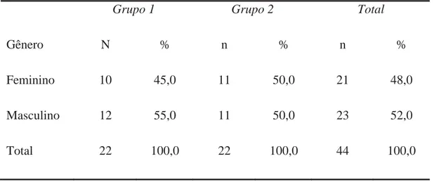 Tabela 2- Descrição das amostras quanto ao gênero. 