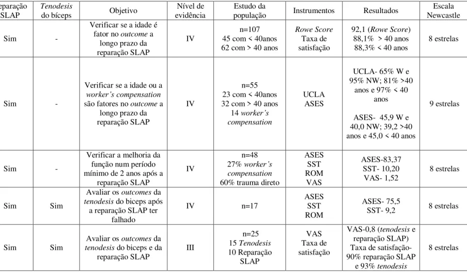 Tabela 2 - Apresentação dos estudos revistos  Autores  Tipo de  estudo  Reparação SLAP   Tenodesis 