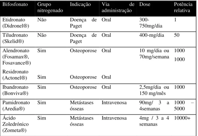 Tabela 3:Indicações dos bisfosfonatos (Adapt: Tese mestrado Dr. Miguel Fraga Gomes) 