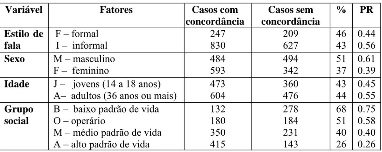 Tabela 1: A influência dos fatores extralingüísticos sobre a ausência de CV  Variável Fatores  Casos  com 
