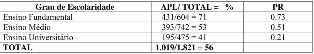 Tabela 2: Marca Zero de concordância, considerando o grau de escolaridade  Grau de Escolaridade  APL/ TOTAL =   %  PR 