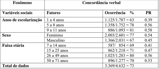 Tabela 4: Marcas explícitas de plural em função de três variáveis sociais  convencionais 