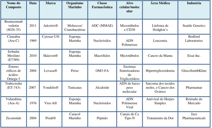 Tabela 1 – Produtos Naturais Marinhos aprovados pela FDA (Mayer et al., 2010; Mayer, 2014)  Nome do 