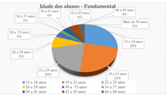 Gráfico 4: Distribuição por idade dos alunos do ensino fundamental   