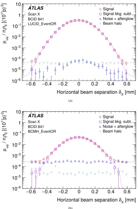 Figure 1: Beam-separation dependence of the specific visible interaction rate measured using the (a) LU- LU-CID_EventOR and (b) BCMH_EventOR algorithms during horizontal scan X, before (red circles) and after (purple squares) afterglow, noise and single-be