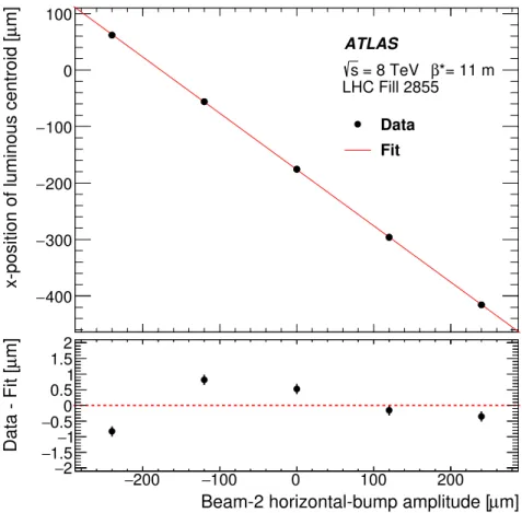 Figure 2: Length-scale calibration scan for the x direction of beam 2. Shown is the measured displacement of the luminous centroid as a function of the expected displacement based on the corrector bump amplitude