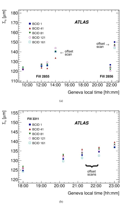 Figure 3: Time evolution of the horizontal convolved beam size Σ x for five di ff erent colliding-bunch pairs (BCIDs), measured using the LUCID_EventOR luminosity algorithm during the (a) July and (b) November 2012 vdM-scan sessions.