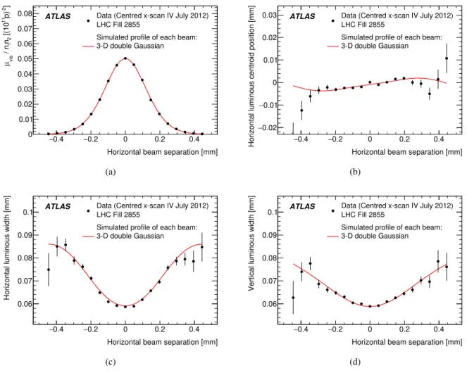 Figure 4: Beam-separation dependence of the luminosity and of a subset of luminous-region parameters during horizontal vdM scan IV