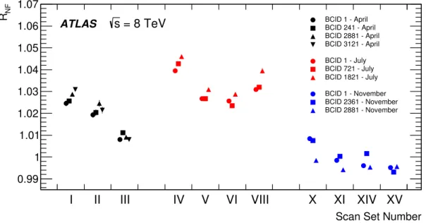 Figure 5: Ratio R NF of the luminosity determined by the vdM method assuming factorization, to that evaluated from the overlap integral of the reconstructed single-bunch profiles at the peak of each scan set