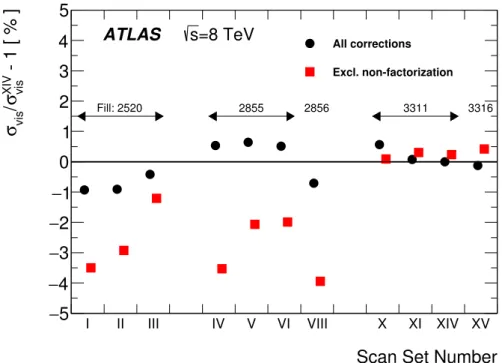 Figure 6: Comparison of vdM-calibrated visible cross-sections for the default track-counting algorithm, with all corrections applied (black circles) and with all corrections except for non-factorization (red squares)