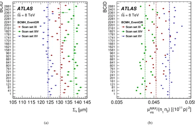 Figure 7: Bunch-by-bunch (a) horizontal convolved beam size and (b) peak specific interaction rate measured in scan sets XI, XIV, and XV for the BCMH_EventOR algorithm