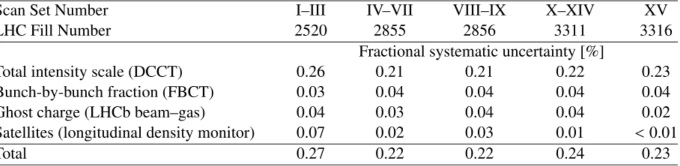 Table 4: Systematic uncertainties a ff ecting the bunch-population product n 1 n 2 during the 2012 vdM scans.