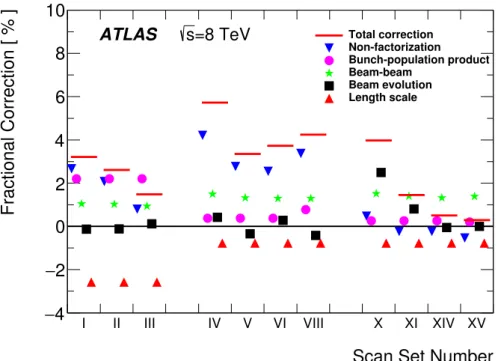 Figure 8: Luminometer-independent corrections to the visible cross-sections calibrated by the van der Meer method, averaged over all colliding bunches and displayed separately for each scan set