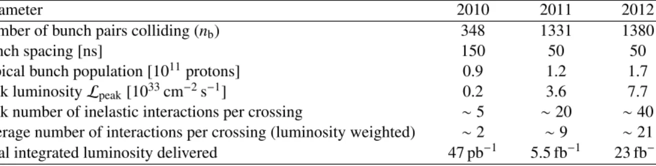 Table 1: Selected LHC parameters for pp collisions at √