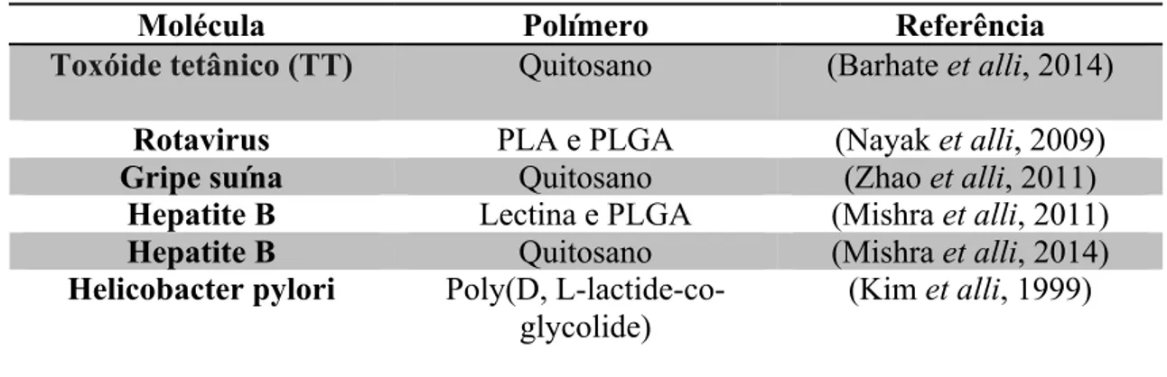 Tabela de nanovacinas orais encapsuladas com sucesso em nanoparticulas  polímericas. 