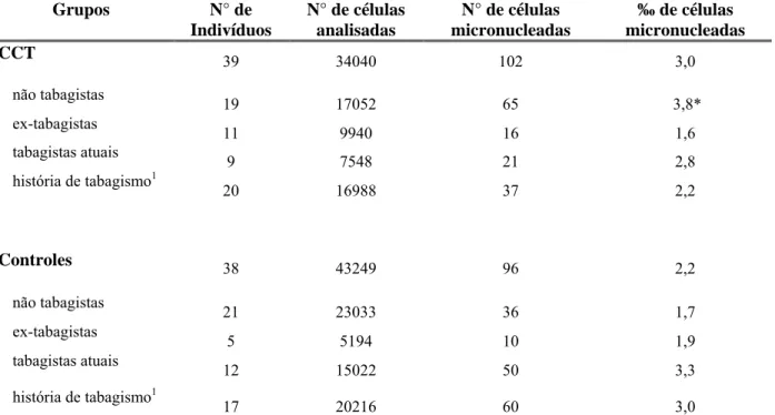 Tabela 4 – Freqüência de células urotelias micronucleadas em pacientes com e sem história de  carcinoma de células transicionais de bexiga (CCT), distribuídos de acordo com o hábito  tabagista