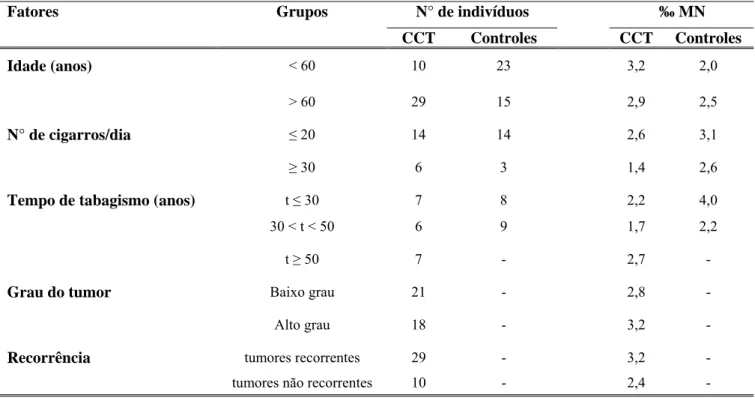Tabela 6 - Relação entre variáveis demográficas, de exposição ao tabaco e de história de  carcinoma de células transicionais de bexiga (CCT) com a incidência de CCT e a freqüência de  células uroteliais micronucleadas.