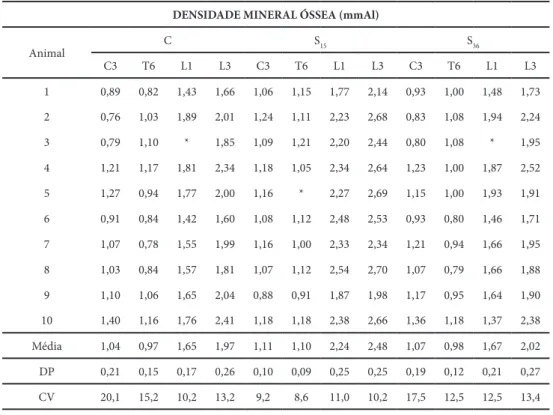 Figura 2 - DMO das vértebras C3, T6, L1 e L3 dos grupos controle; suspenso pela cauda por  15 dias e suspenso pela cauda por 36 dias