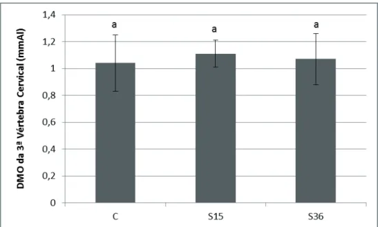 Figura 4 - Comparação da Densidade Mineral Óssea (DMO) da 6ª vértebra torácica (mmAl)  entre os grupos Controle (C), Suspenso por 15 dias (S15) e Suspenso por 36 dias  (S36)
