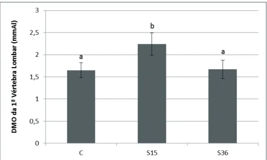 Figura 5 - Comparação da Densidade Mineral Óssea (DMO) da 1ª vértebra lombar (mmAl)  entre os grupos Controle (C), Suspenso por 15 dias (S15) e Suspenso por 36 dias  (S36)