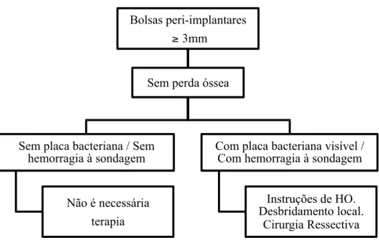 Figura 9: Tratamento da infecção em bolsas peri-implantares  ≤  3mm sem perda óssea  (Adaptado de Chen, S