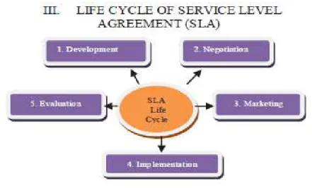 Figure 3 – SLA Life Cycle
