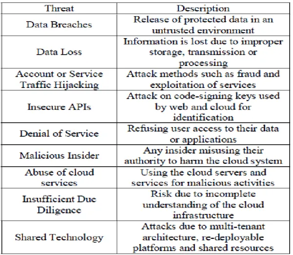 Table 2 – The Notorious Nine: Cloud Computing Threats  Source: Taken from [11] 