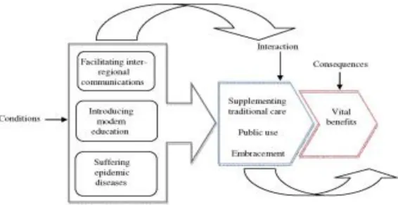 Figure 5 – The Grounded Theory Methodology approach