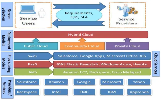 Figure 2  –  The Cloud Service Infrastructure Source: Taken from [9] 