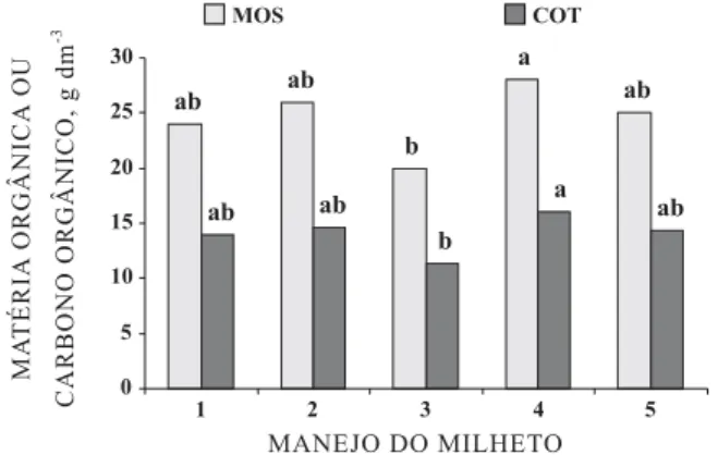 Figura 4. Teor de matéria orgânica do solo (MOS) ou carbono orgânico (COT) para os sistemas de manejo na época de semeadura E 3  na camada de 0–0,05 m (letras iguais não diferem entre si pelo teste LSD a 5 %)