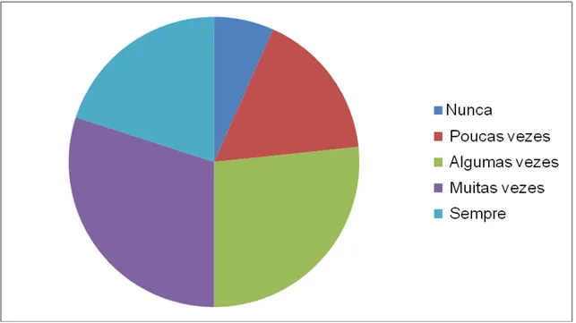 Gráfico 2: Fico agitado (a) 