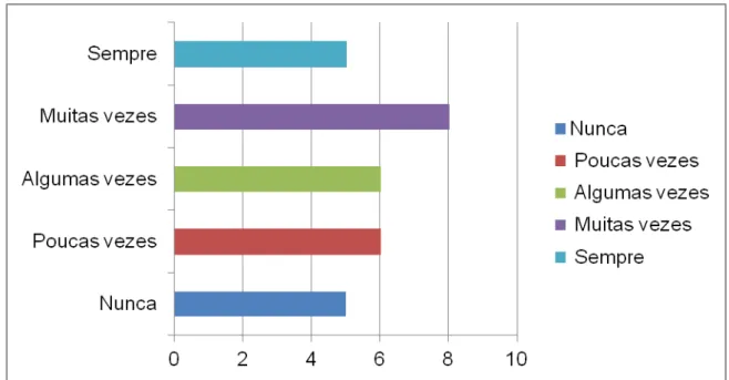 Gráfico 3: Sinto muita vontade de fazer xixi. 