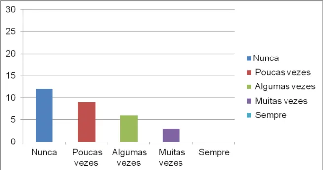 Gráfico 8: Tenho dúvida sobre a minha capacidade de competir. 