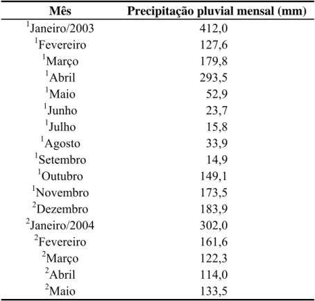 Tabela 5. Dados pluviométricos mensais (mm) na Fazenda Experimental Lageado para o  período de janeiro de 2003 a maio de 2004