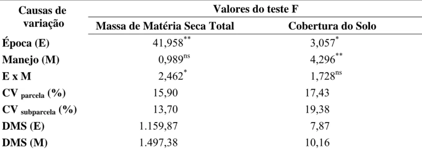 Tabela 7.  Análise de variância da quantidade de matéria seca total e porcentagem de  cobertura do solo pelo milheto em função de épocas e manejos