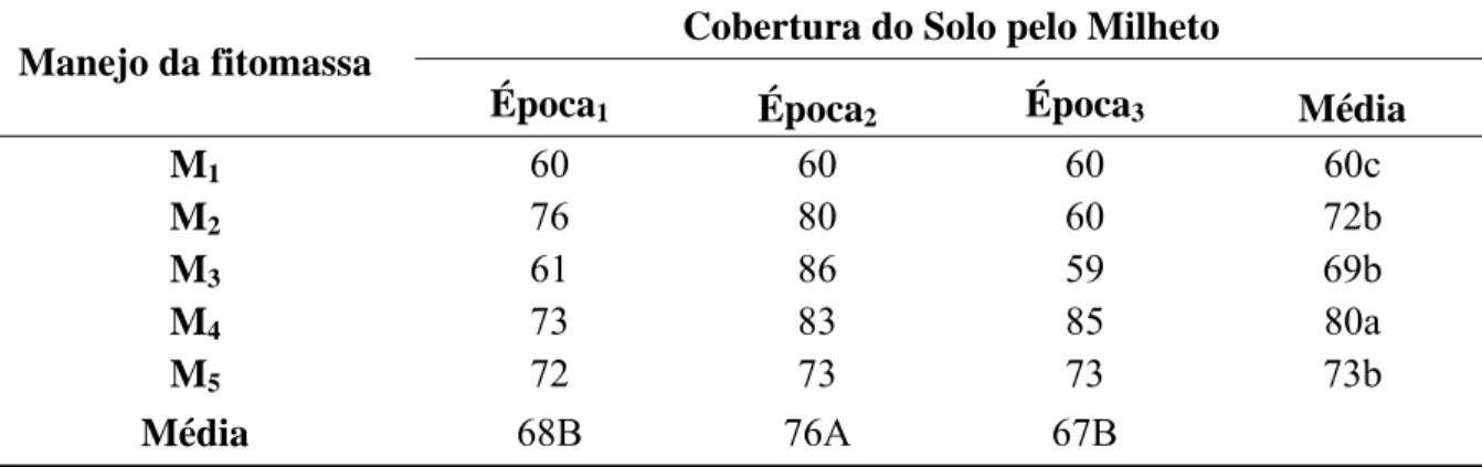 Tabela 9.  Cobertura do solo (%) em função da época de semeadura e do manejo da fitomassa  do milheto