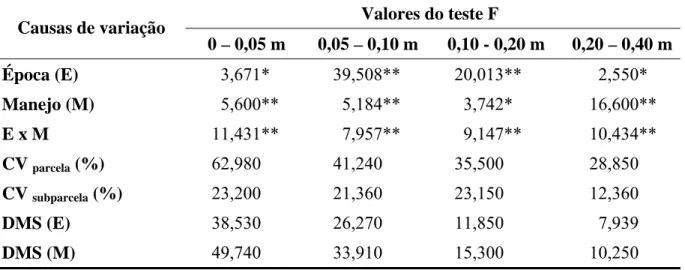 Tabela 10.  Análise de variância do comprimento radicular do milheto (cm) em função de  épocas de semeadura e manejos da fitomassa