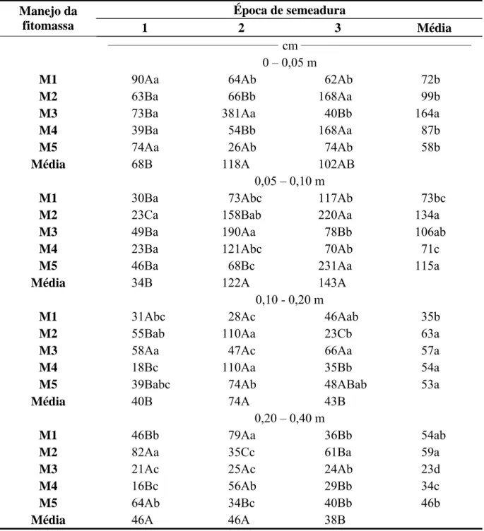 Tabela 11.  Interação E x M para os valores de comprimento radicular em função de épocas de  semeadura e manejos da fitomassa do milheto