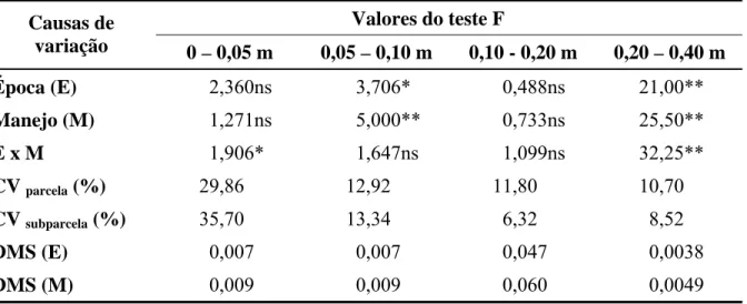 Tabela 14.  Análise de variância do diâmetro médio radicular do milheto (cm) em função de  épocas de semeadura e manejos da fitomassa