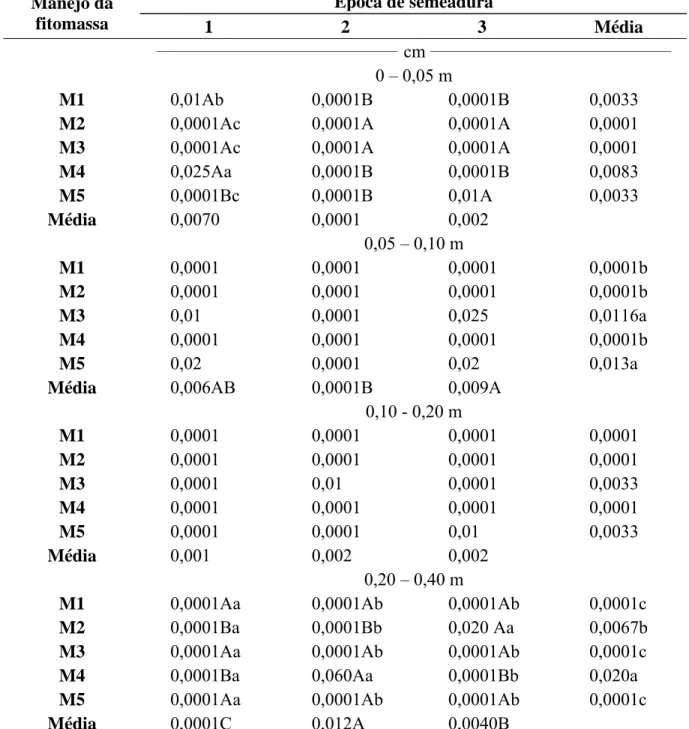 Tabela 15.  Interação E x M para os valores de diâmetro médio radicular (cm) em função de  épocas de semeadura e manejos da fitomassa do milheto