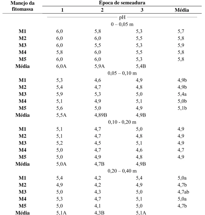 Tabela 17.  Interação E x M para os valores do índice pH do solo em função de épocas de  semeadura e manejos da fitomassa do milheto