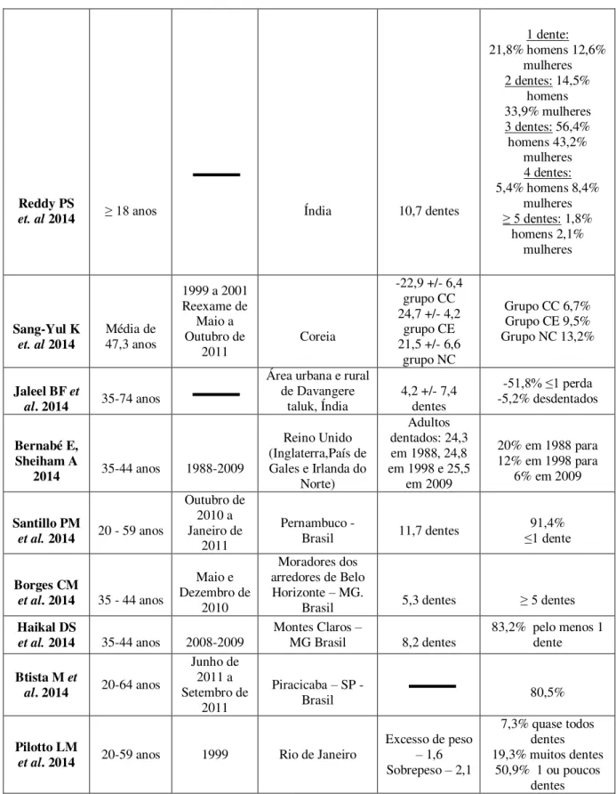 Tabela 1 – Estudos sobre prevalência de perdas dentárias (adaptado de Munhos, 2015). 