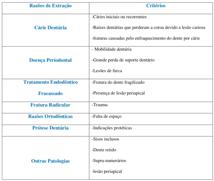 Tabela 2 – Critérios utilizados no estudo científico para determinar as razões de extração dentária
