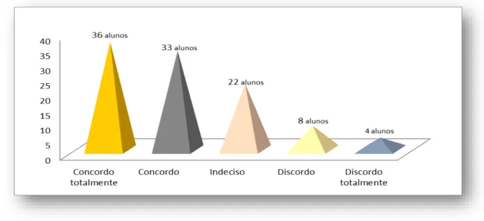 Gráfico 4.1- Uso do Computador 