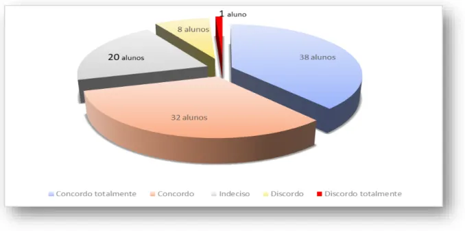 Gráfico 7 - O computador e a Internet facilitam a aprendizagem dos alunos 