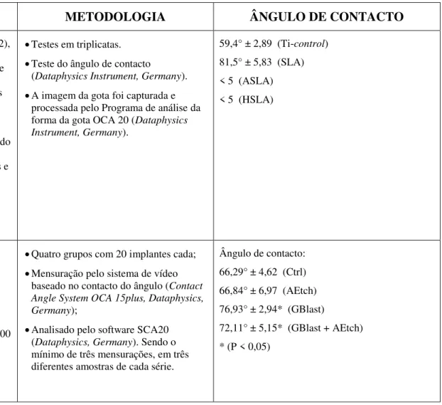 TABELA 1.  Estudos relevantes sobre a hidrofilia de superfícies de implantes.