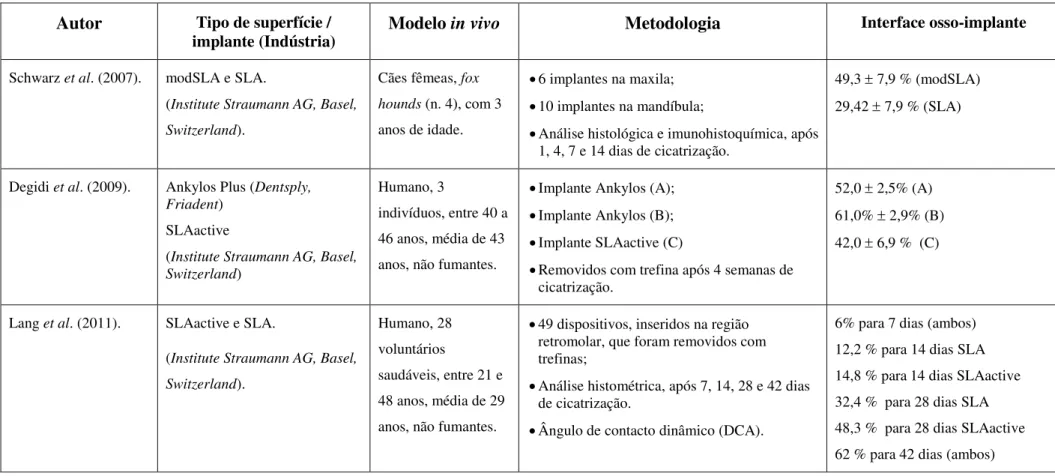 TABELA 2.  Estudos relevantes sobre a interface osso-implante.