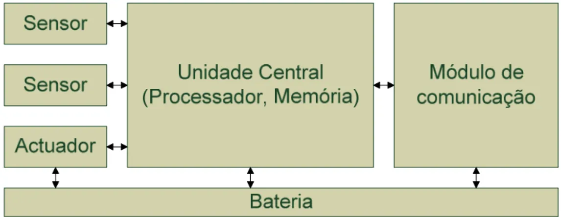 Figura 1 - Estrutura de um dispositivo sensor (Blumenthal J. 2003) 