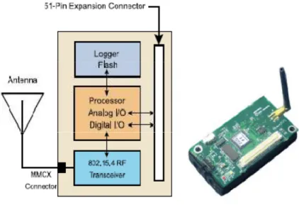 Figura 2 - Diagrama de blocos e imagem do MICAz 